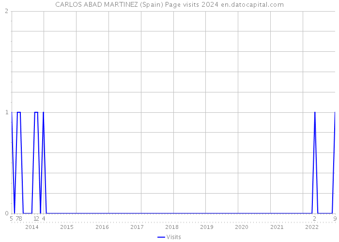 CARLOS ABAD MARTINEZ (Spain) Page visits 2024 