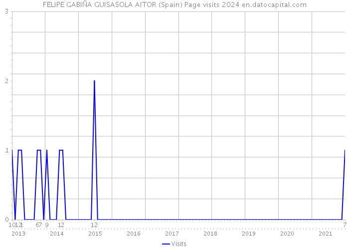 FELIPE GABIÑA GUISASOLA AITOR (Spain) Page visits 2024 