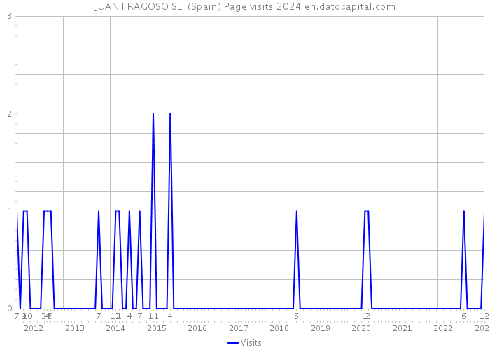 JUAN FRAGOSO SL. (Spain) Page visits 2024 