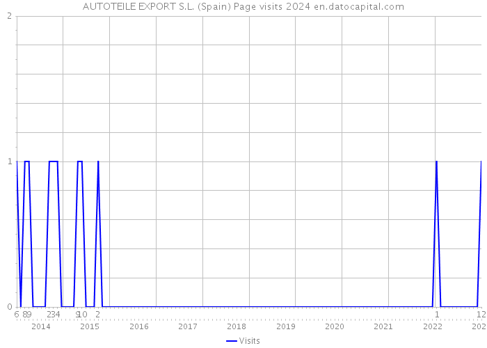 AUTOTEILE EXPORT S.L. (Spain) Page visits 2024 