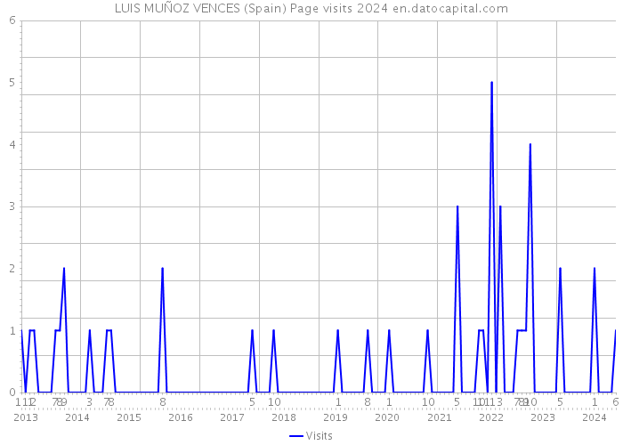 LUIS MUÑOZ VENCES (Spain) Page visits 2024 