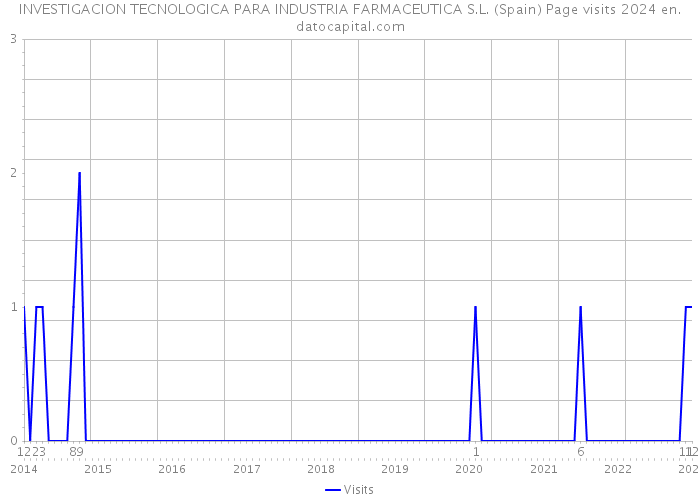 INVESTIGACION TECNOLOGICA PARA INDUSTRIA FARMACEUTICA S.L. (Spain) Page visits 2024 