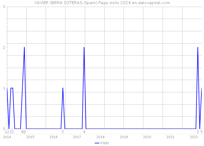 XAVIER SERRA SOTERAS (Spain) Page visits 2024 
