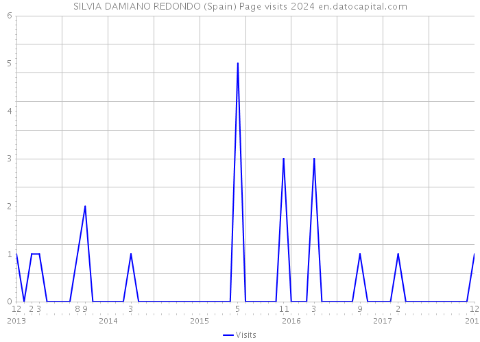 SILVIA DAMIANO REDONDO (Spain) Page visits 2024 