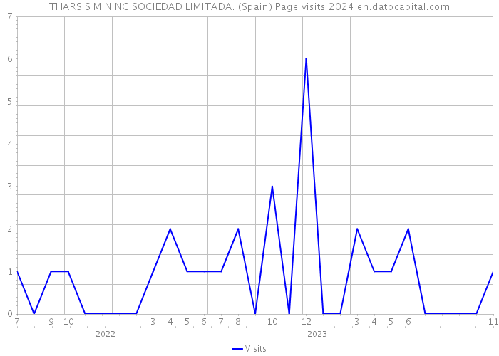 THARSIS MINING SOCIEDAD LIMITADA. (Spain) Page visits 2024 