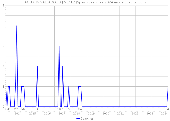 AGUSTIN VALLADOLID JIMENEZ (Spain) Searches 2024 