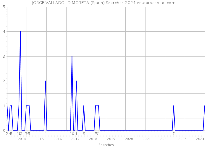 JORGE VALLADOLID MORETA (Spain) Searches 2024 