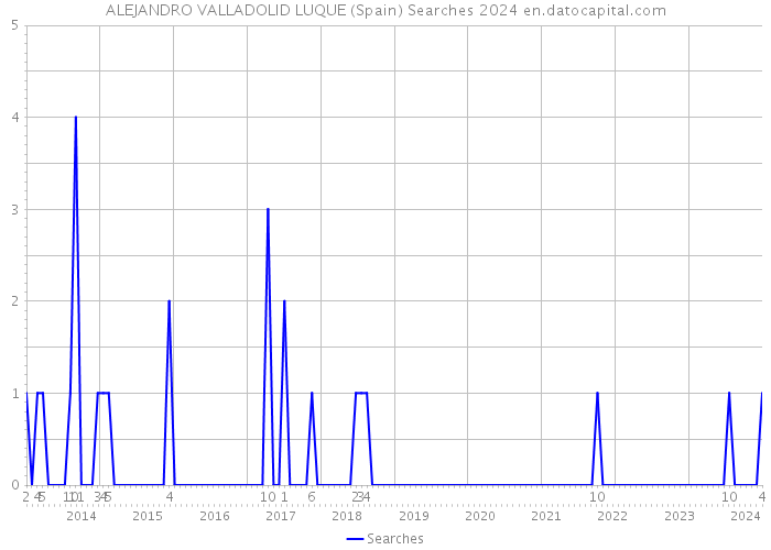ALEJANDRO VALLADOLID LUQUE (Spain) Searches 2024 