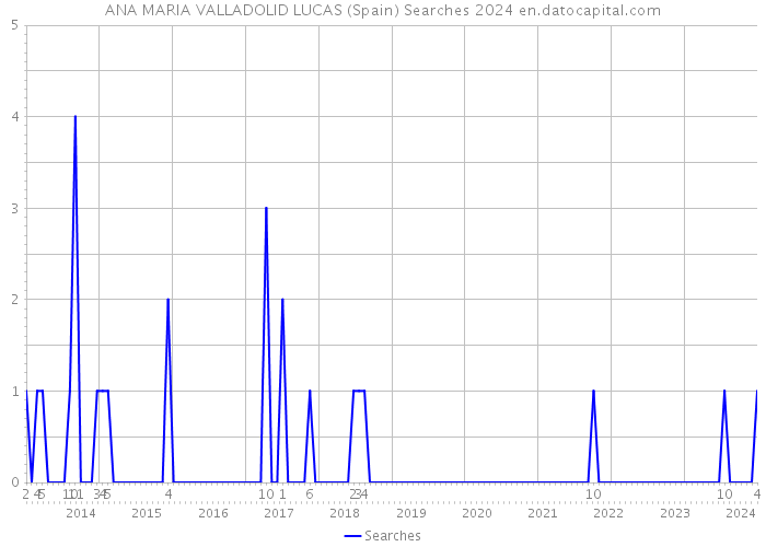 ANA MARIA VALLADOLID LUCAS (Spain) Searches 2024 