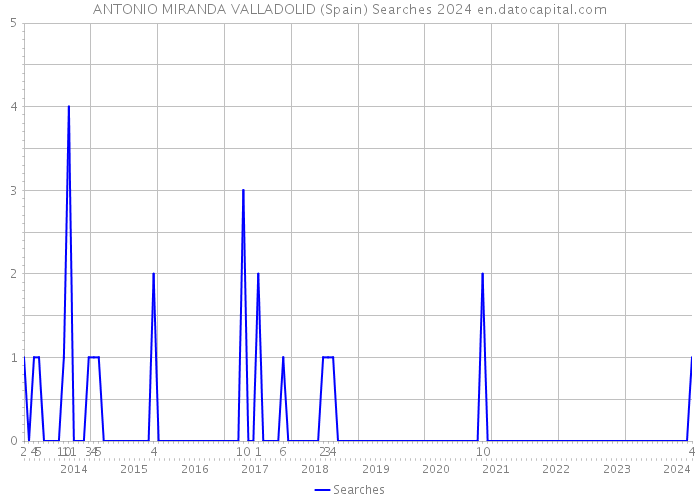 ANTONIO MIRANDA VALLADOLID (Spain) Searches 2024 