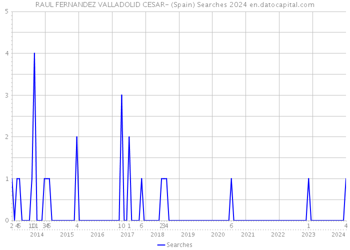 RAUL FERNANDEZ VALLADOLID CESAR- (Spain) Searches 2024 