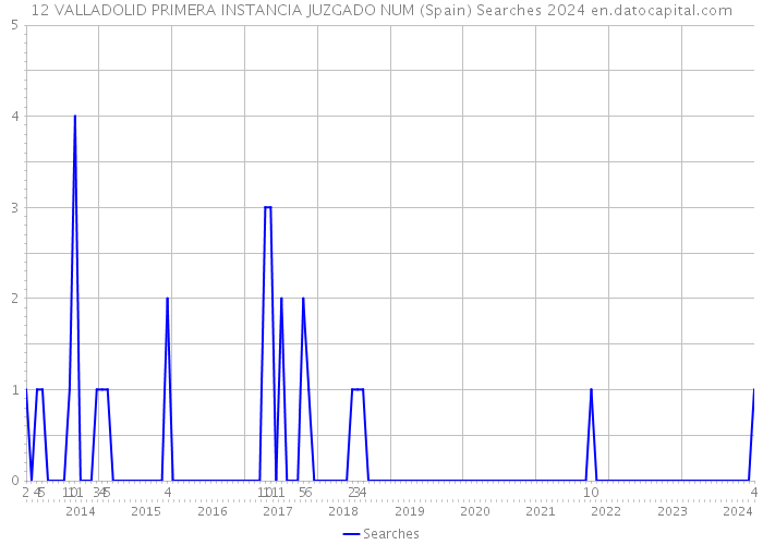 12 VALLADOLID PRIMERA INSTANCIA JUZGADO NUM (Spain) Searches 2024 