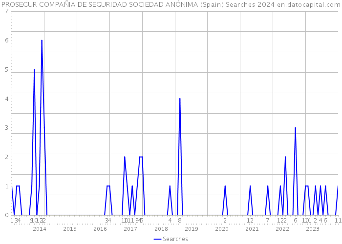 PROSEGUR COMPAÑIA DE SEGURIDAD SOCIEDAD ANÓNIMA (Spain) Searches 2024 