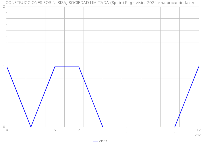 CONSTRUCCIONES SORIN IBIZA, SOCIEDAD LIMITADA (Spain) Page visits 2024 