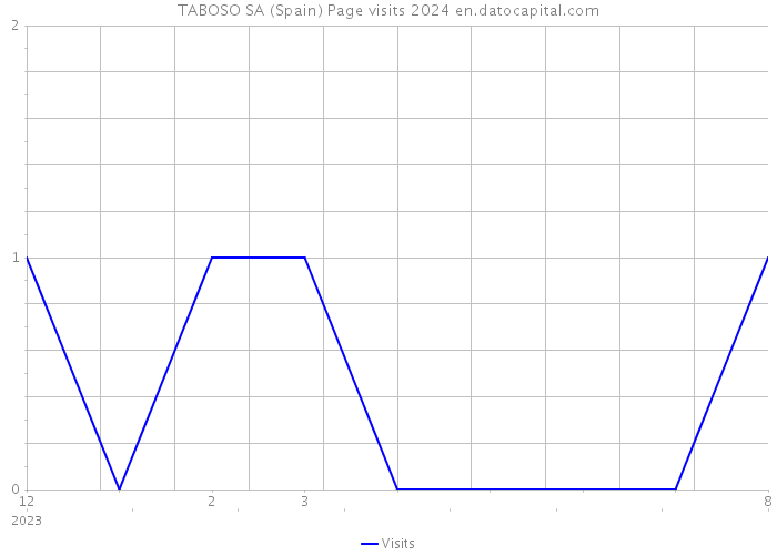 TABOSO SA (Spain) Page visits 2024 