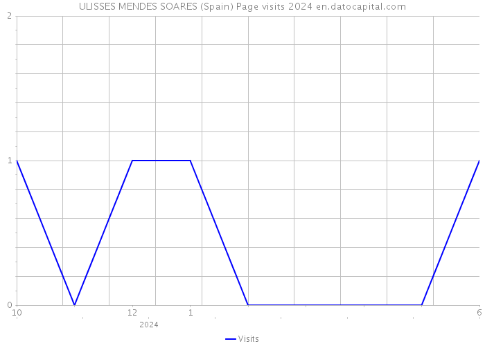 ULISSES MENDES SOARES (Spain) Page visits 2024 