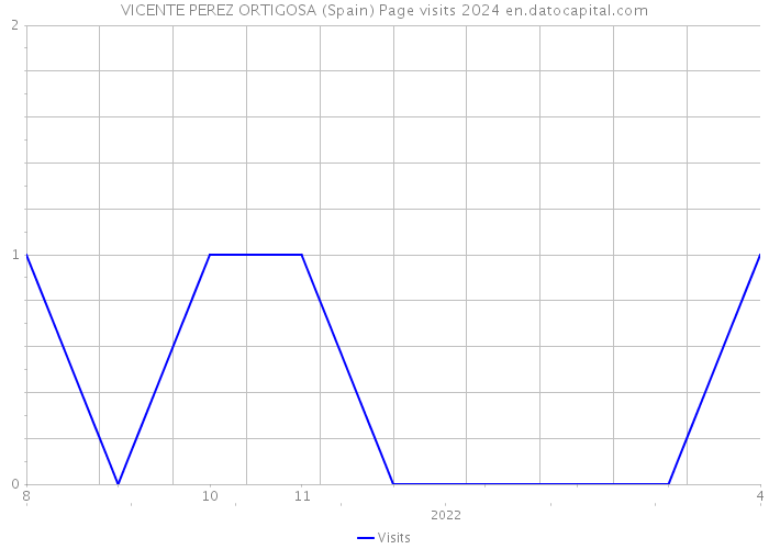 VICENTE PEREZ ORTIGOSA (Spain) Page visits 2024 