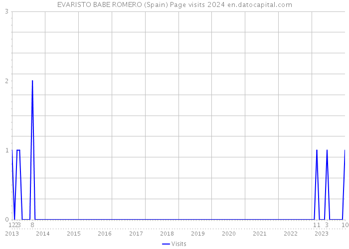 EVARISTO BABE ROMERO (Spain) Page visits 2024 