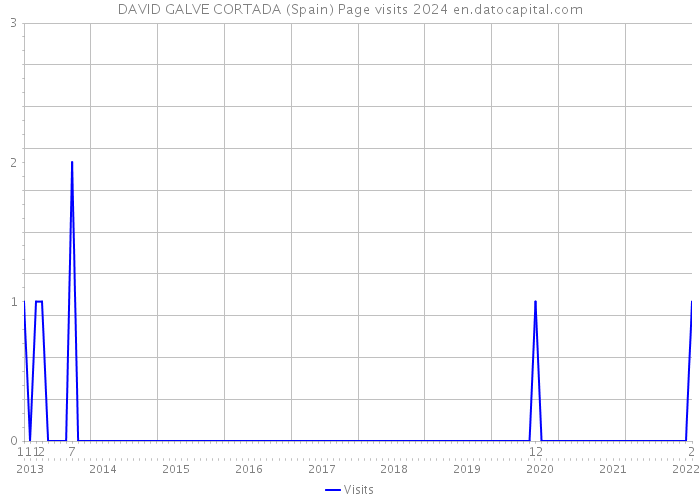 DAVID GALVE CORTADA (Spain) Page visits 2024 