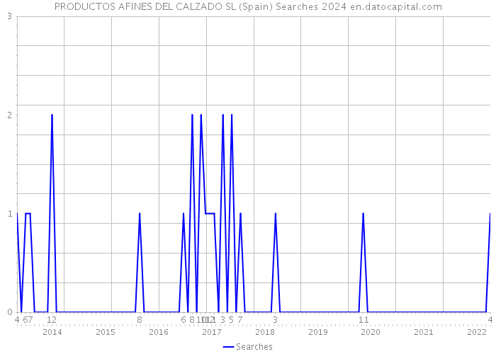 PRODUCTOS AFINES DEL CALZADO SL (Spain) Searches 2024 