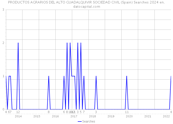 PRODUCTOS AGRARIOS DEL ALTO GUADALQUIVIR SOCIEDAD CIVIL (Spain) Searches 2024 
