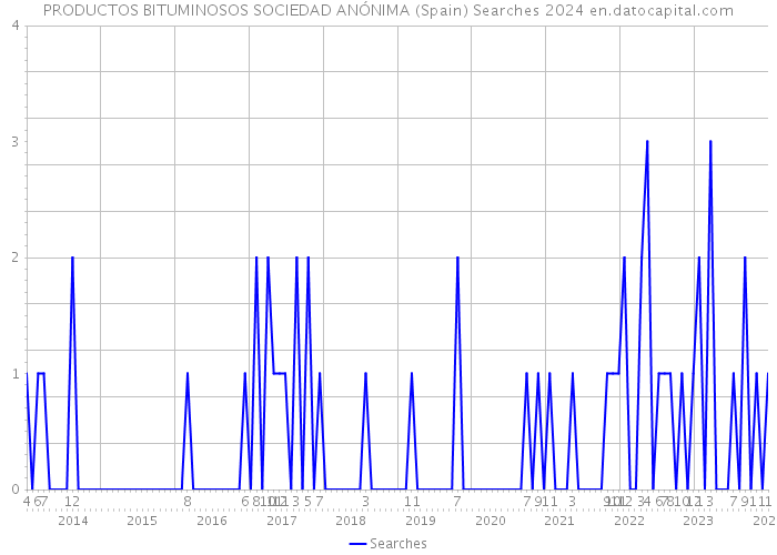 PRODUCTOS BITUMINOSOS SOCIEDAD ANÓNIMA (Spain) Searches 2024 