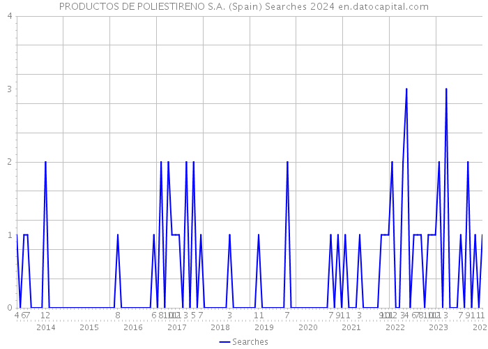 PRODUCTOS DE POLIESTIRENO S.A. (Spain) Searches 2024 