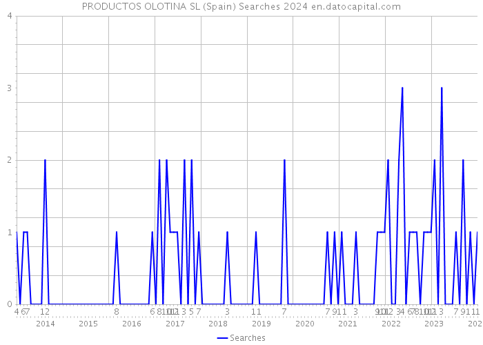 PRODUCTOS OLOTINA SL (Spain) Searches 2024 