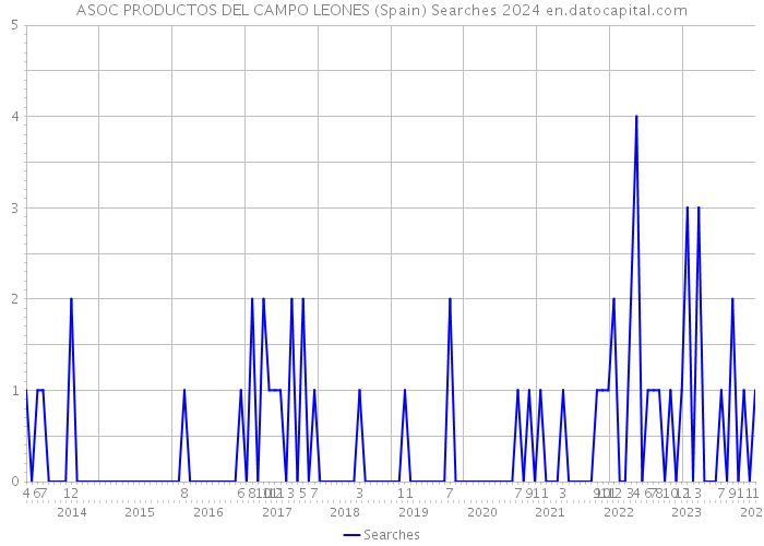 ASOC PRODUCTOS DEL CAMPO LEONES (Spain) Searches 2024 