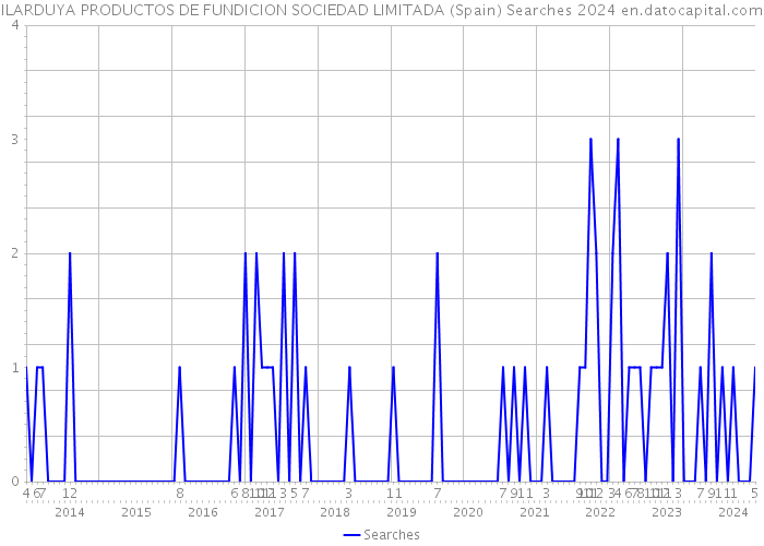 ILARDUYA PRODUCTOS DE FUNDICION SOCIEDAD LIMITADA (Spain) Searches 2024 