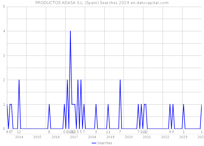 PRODUCTOS ADASA S.L. (Spain) Searches 2024 