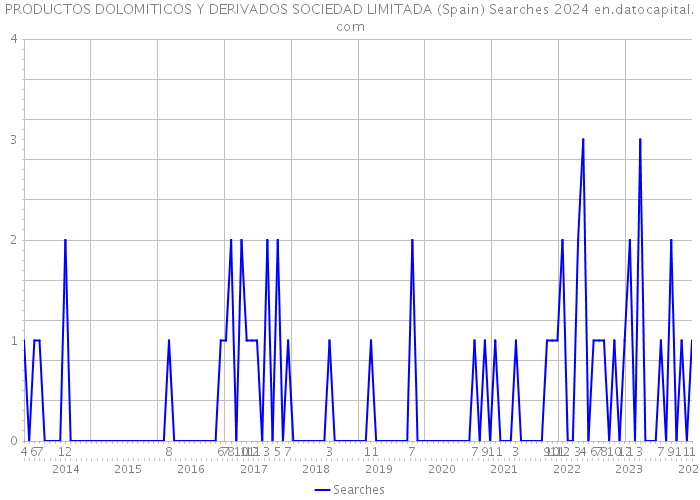 PRODUCTOS DOLOMITICOS Y DERIVADOS SOCIEDAD LIMITADA (Spain) Searches 2024 