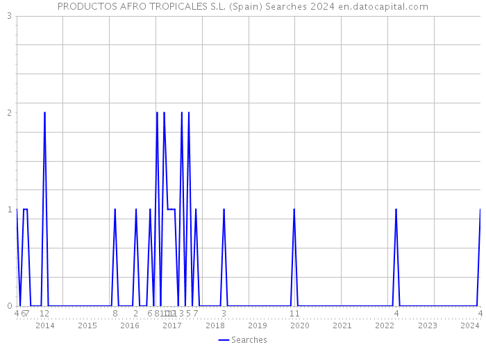 PRODUCTOS AFRO TROPICALES S.L. (Spain) Searches 2024 