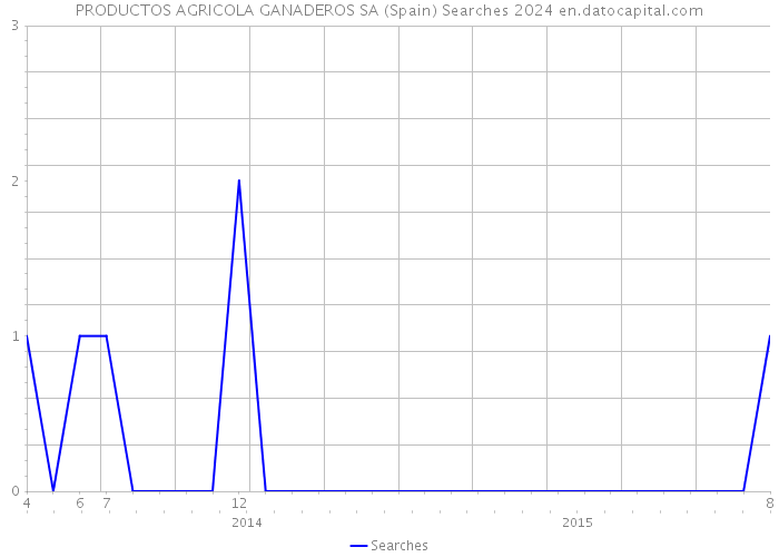 PRODUCTOS AGRICOLA GANADEROS SA (Spain) Searches 2024 