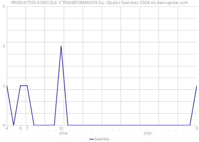 PRODUCTOS AGRICOLA Y TRANSFORMADOS S.L. (Spain) Searches 2024 