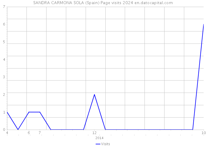 SANDRA CARMONA SOLA (Spain) Page visits 2024 