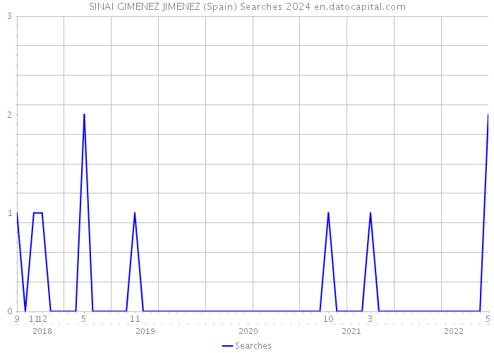SINAI GIMENEZ JIMENEZ (Spain) Searches 2024 