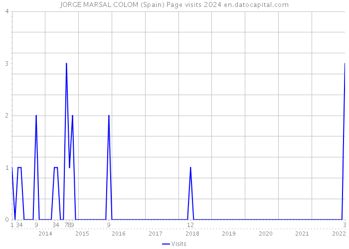 JORGE MARSAL COLOM (Spain) Page visits 2024 