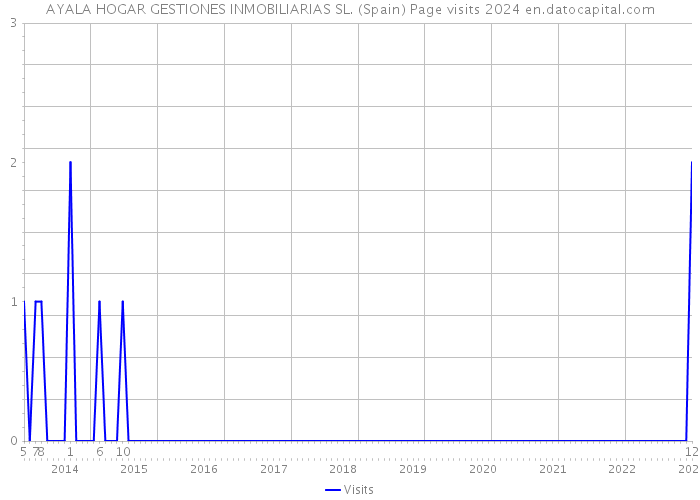 AYALA HOGAR GESTIONES INMOBILIARIAS SL. (Spain) Page visits 2024 