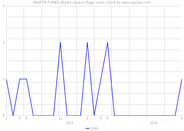 MARTA FUNES SALAS (Spain) Page visits 2024 