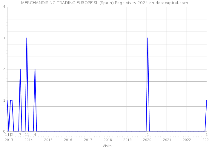 MERCHANDISING TRADING EUROPE SL (Spain) Page visits 2024 