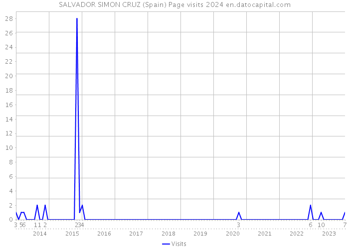 SALVADOR SIMON CRUZ (Spain) Page visits 2024 
