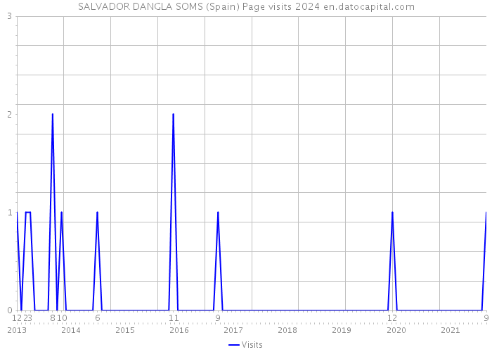 SALVADOR DANGLA SOMS (Spain) Page visits 2024 