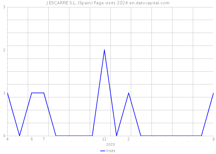 J ESCARRE S.L. (Spain) Page visits 2024 