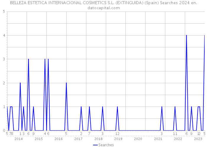 BELLEZA ESTETICA INTERNACIONAL COSMETICS S.L. (EXTINGUIDA) (Spain) Searches 2024 