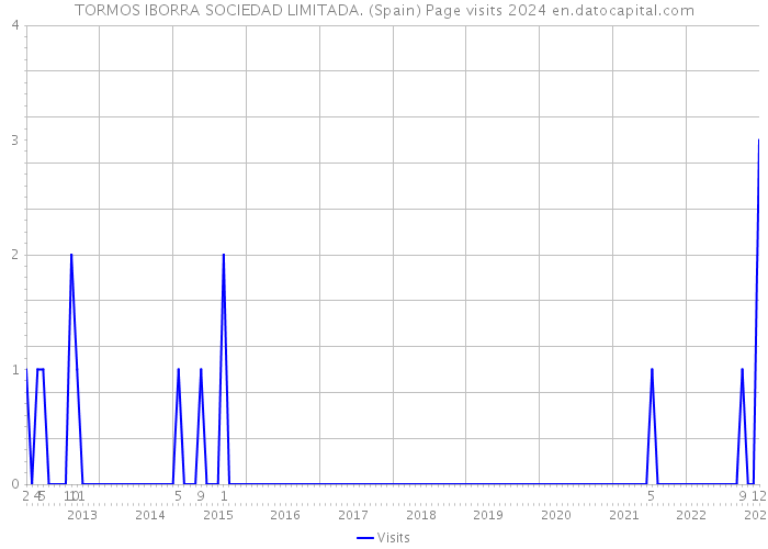 TORMOS IBORRA SOCIEDAD LIMITADA. (Spain) Page visits 2024 