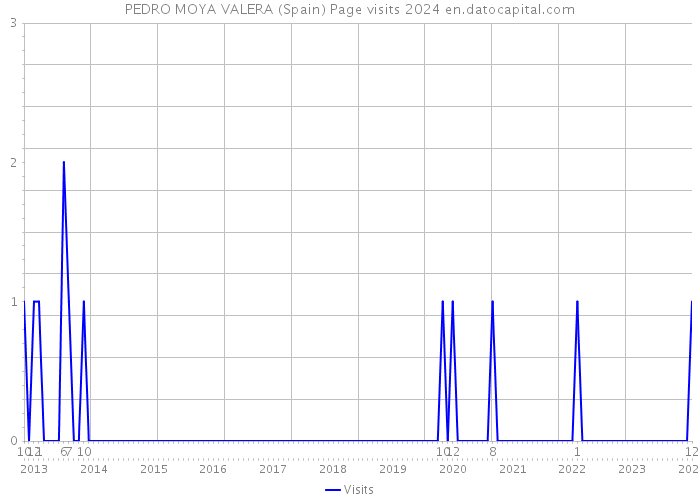 PEDRO MOYA VALERA (Spain) Page visits 2024 