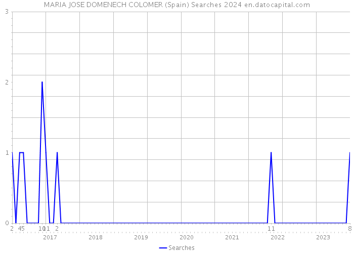 MARIA JOSE DOMENECH COLOMER (Spain) Searches 2024 