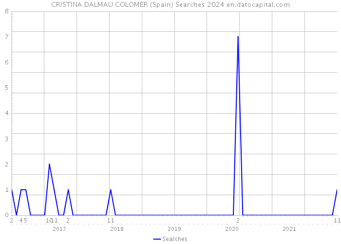 CRISTINA DALMAU COLOMER (Spain) Searches 2024 