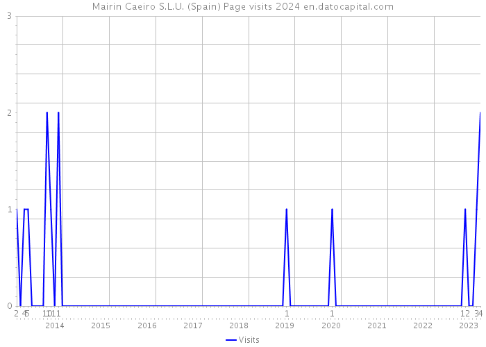 Mairin Caeiro S.L.U. (Spain) Page visits 2024 